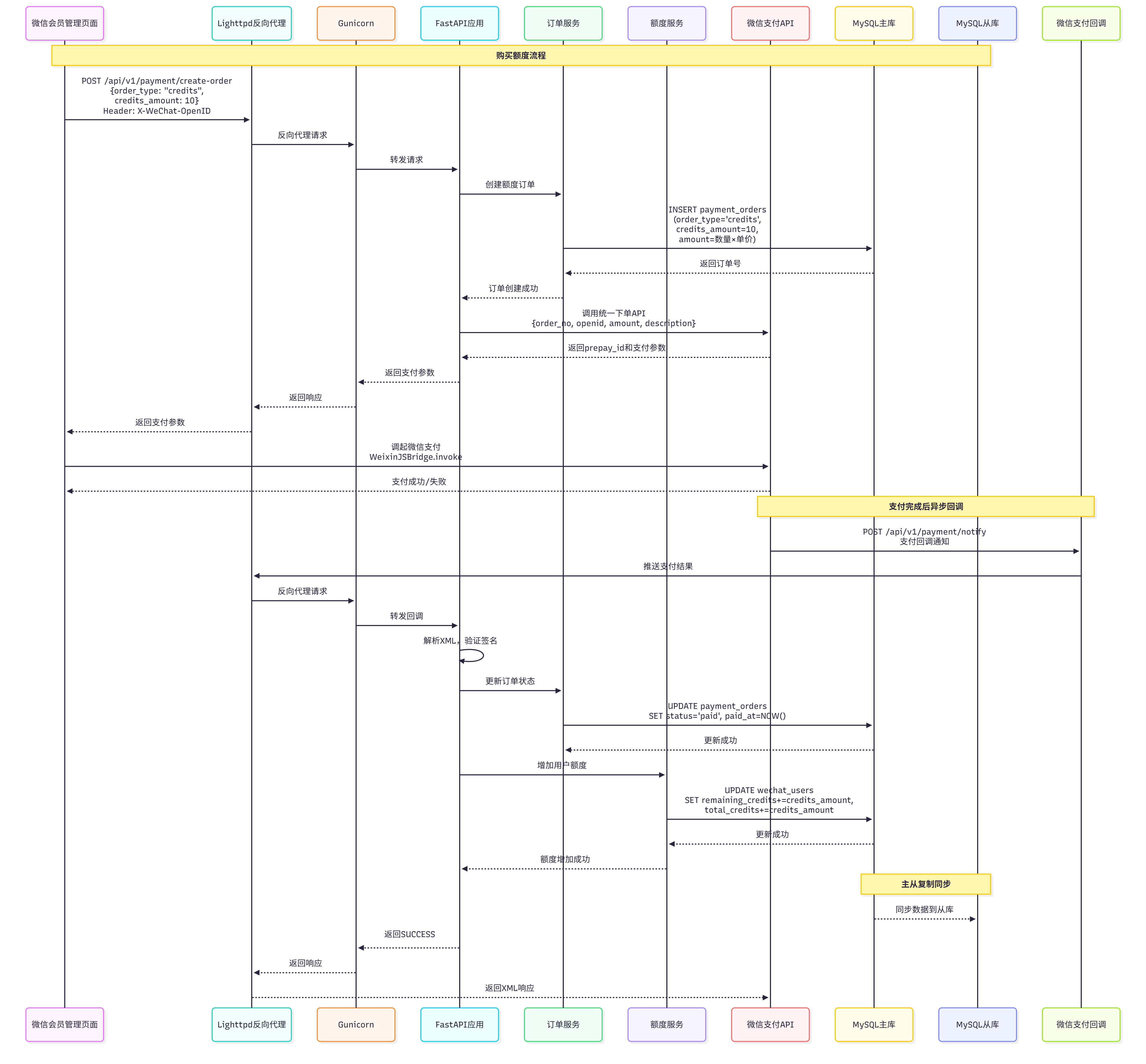 购买额度时序图