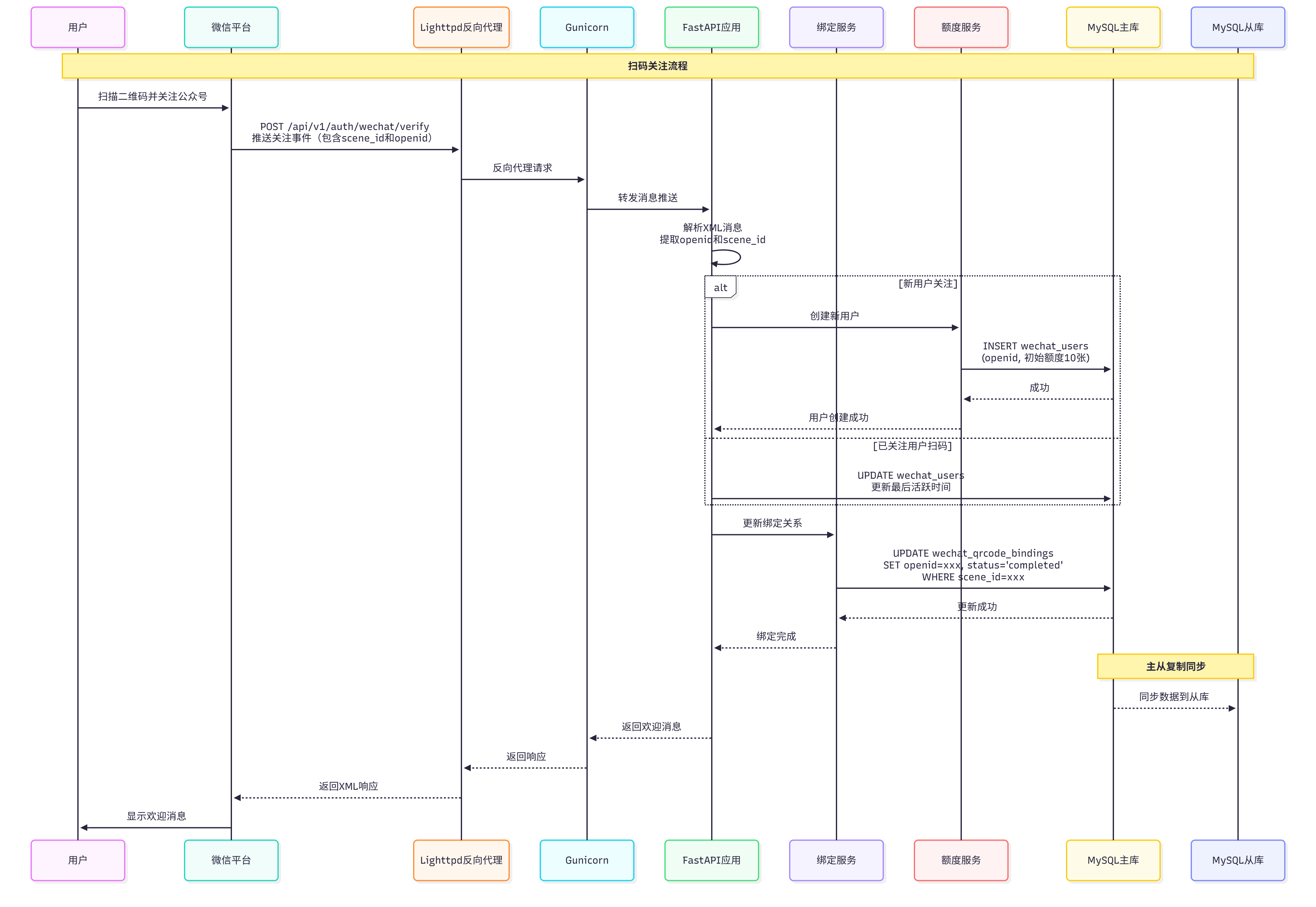 扫码关注时序图