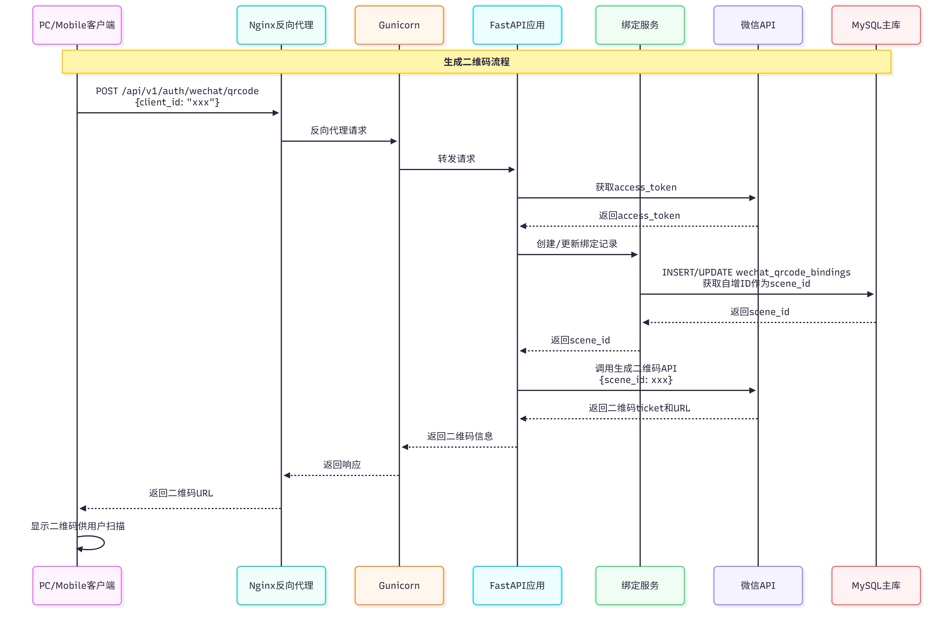 生成二维码时序图